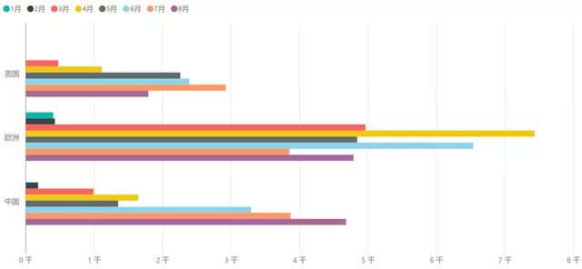 ID.4 series registered quantity in China, Europe and the United States, Figure 5