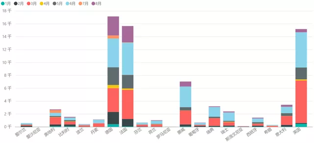 Model 3 sales volume in various European countries, Figure 6