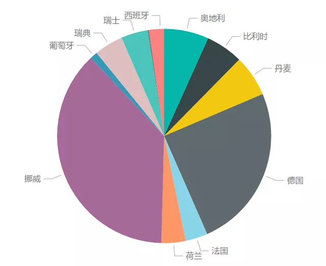 Model Y deliveries in the European market in August, Figure 7