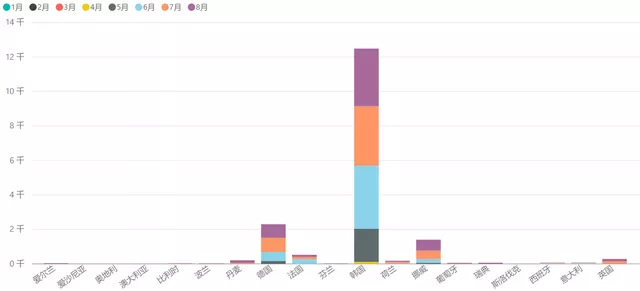 Sales of Modern Ioniq 5 in Figure 8