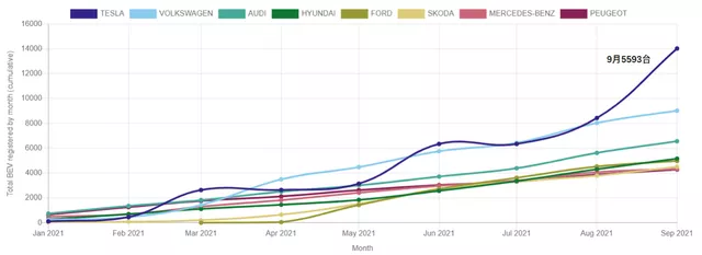 Figure 9 Tesla's situation in Norway, with a cumulative total of more than 14,000 vehicles