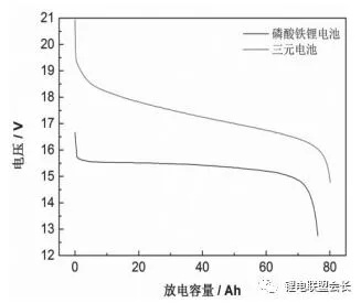 The voltage curve of lithium iron phosphate battery is shown below