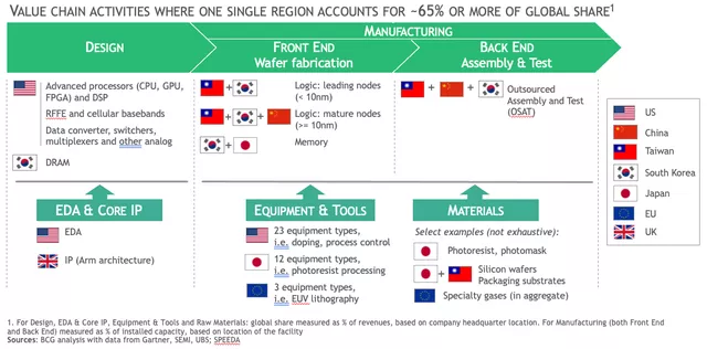 Figure 3: What the US government needs is the data on the global supply chain