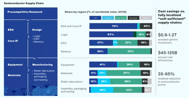 Figure 4: From the point of view of the value chain, the US government may be able to obtain data on the entire chip industry in the near future