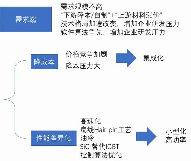 Figure 5 Differentiation of Electric Drive Systems