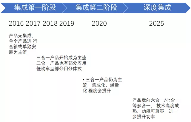 Figure 6 Integration Path