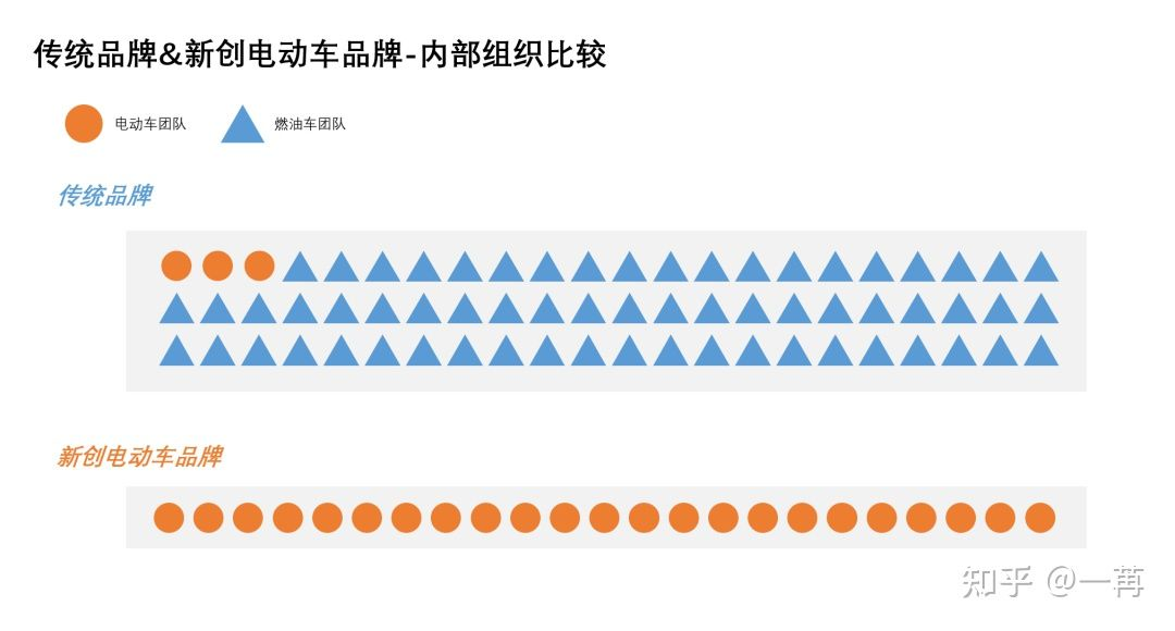 Traditional brand architecture and organizational culture do not support the development of electric vehicles internally.