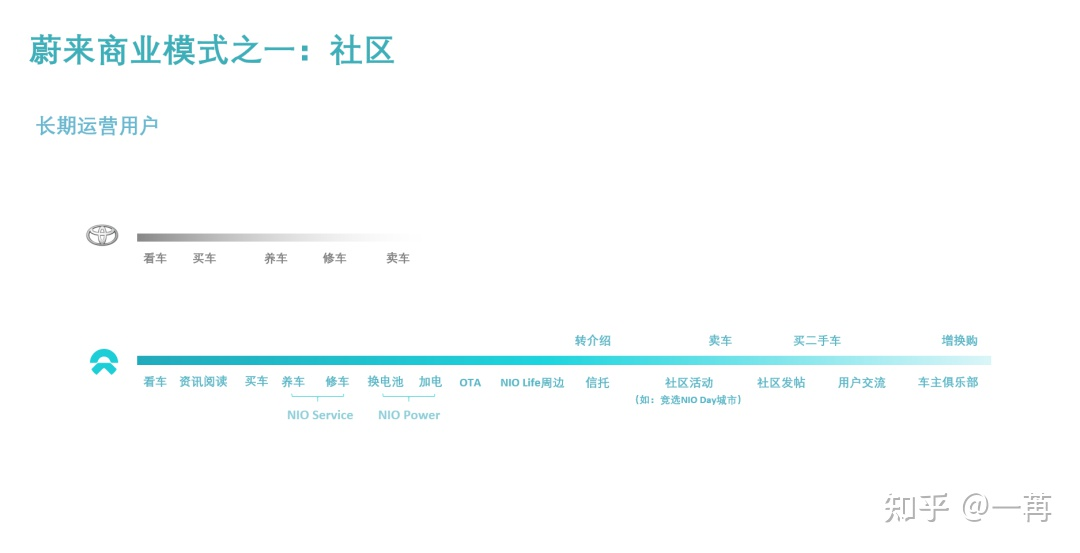 NIO based on the community model, builds the ability to serve users throughout their lifecycle