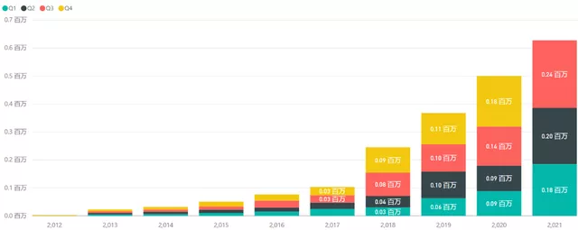 Figure 1: Tesla’s quarterly sales