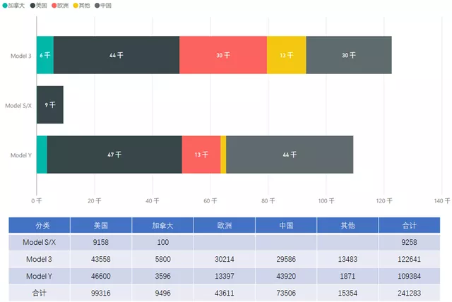 Figure 2: Tesla’s global delivery breakdown (source: Troy Teslike)