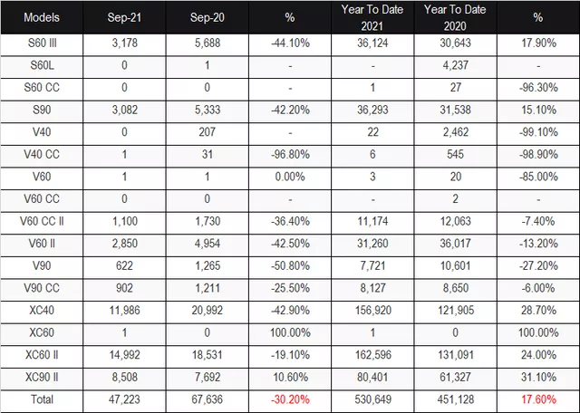 Table 1 Due to chip shortage, Volvo's sales dropped by 30% in September