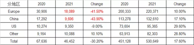 Table 2 Looking at the regions, the decline in Europe and China is particularly large.