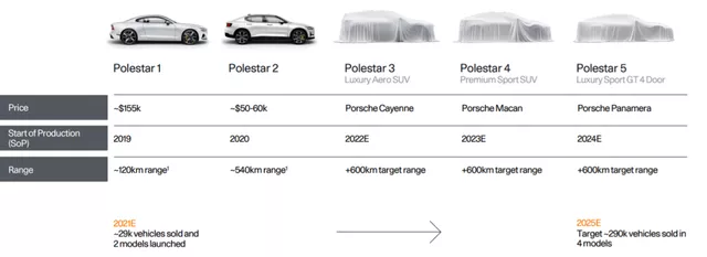 Image 1: Will the upcoming Polestar models with a range of over 600km challenge Porsche's gas-powered vehicles in the market???