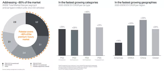 Image 2: The distribution of Polestar's sales in 2025 is relatively evenly spread