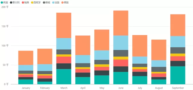 Figure 1 Sales data of new energy vehicles in major European countries from January to September