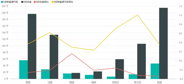 Figure 2 Comparison and growth rate of new energy vehicles and total sales in major European countries