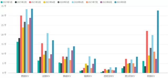 Figure 4: Sales of BEV in Major European Countries