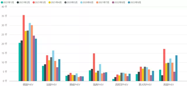 Figure 5: Sales of PHEV in Major European Countries