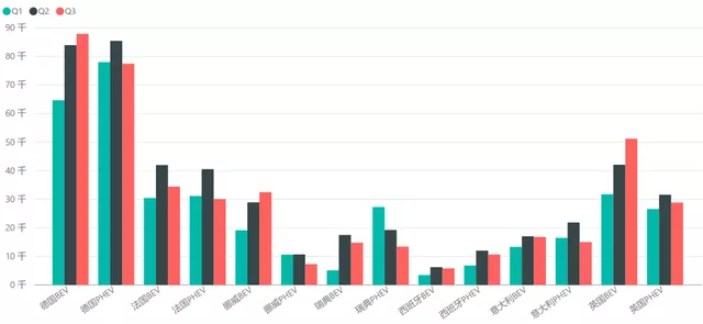 Figure 6: Comparison between BEV and PHEV in Major European Countries from Q1 to Q3 2021