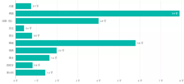 Figure 7 Tesla's sales in major European countries in September