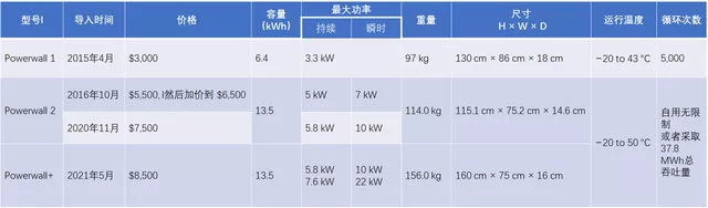 Table 1 Powerwall's basic parameters and prices