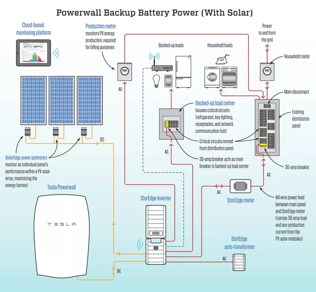 Figure 2 First generation Powerwall connection method