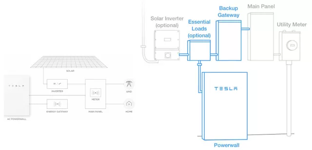 Figure 3 Second generation Powerwall connection method