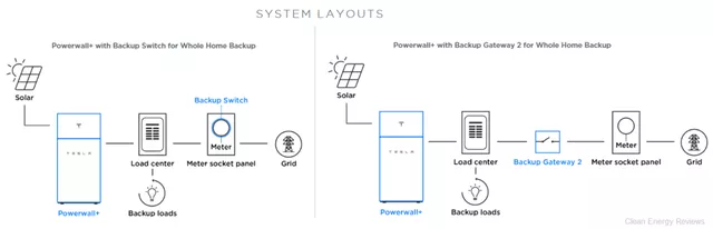 Figure 4 Third generation Powerwall connection method