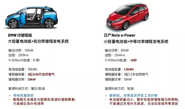 Note: Here Nissan Note e-POWER is the previous generation e-POWER technology