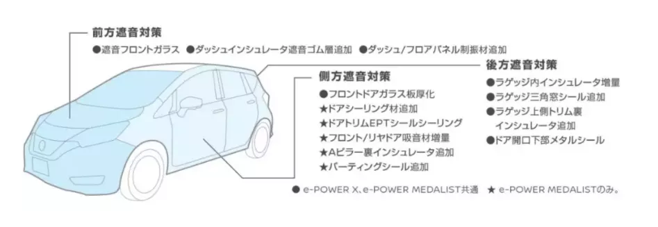 Noise reduction design of Note e-Power Source: Nissan Japan Official Website