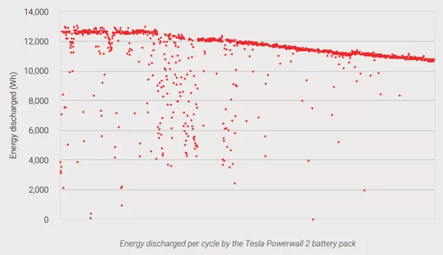 The overview of actual test data for Tesla Powerwall 2 in Figure 2