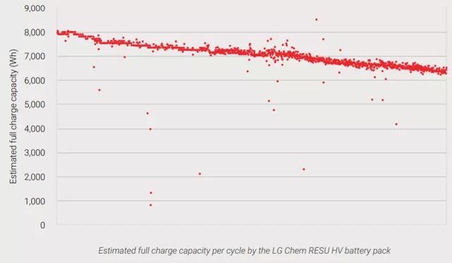 The test status of LG's energy storage battery in Figure 3