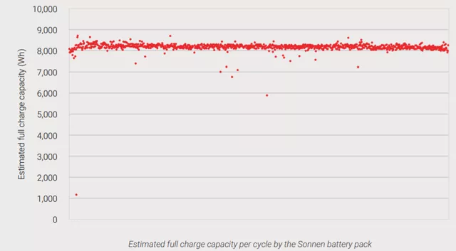 Figure 7 Cycle effect of sonnenBatterie