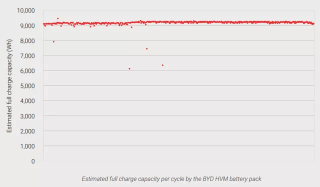 Figure 8 Cycle effect of BYD