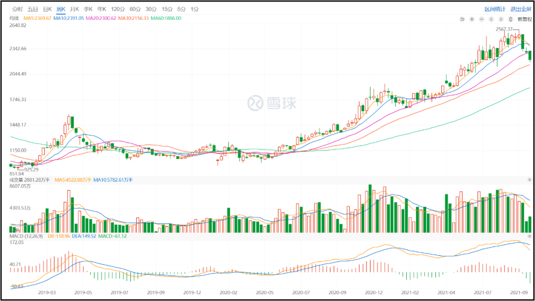 CN:BK0025 Automotive Share Weekly K Line