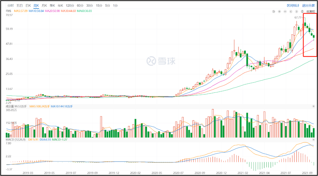 Great Wall Motor Co. weekly K-line chart