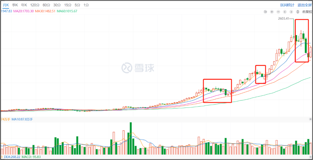 Guizhou Maotai monthly K-line chart