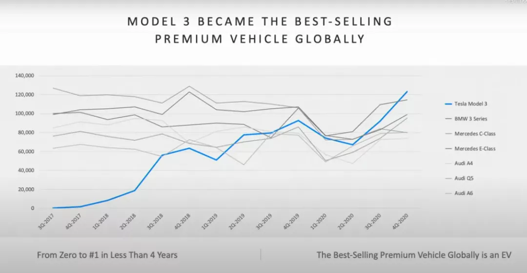 The Tesla Model 3 becomes the world's best-selling premium car