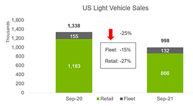 Figure 1 Sales of light-duty vehicles in the United States