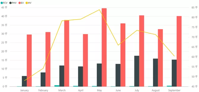 Figure 2 Overview of new energy vehicles and HEV data from January to September in the US