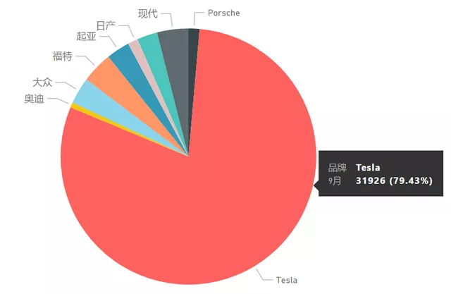 Figure 3: Electric vehicle sales in the United States in September