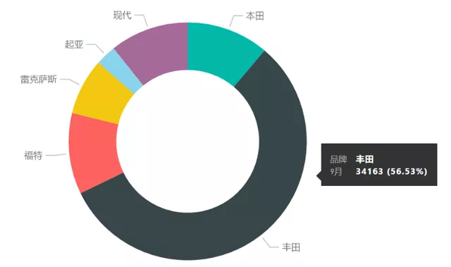 Figure 5: HEV sales in the US market in September