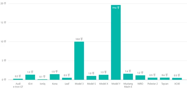 Figure 6: Sales of main EV models in September