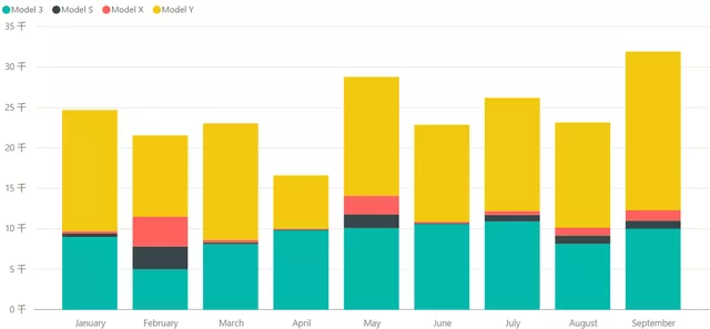 Sales Estimate of Tesla in the US from January to September (Figure 7)