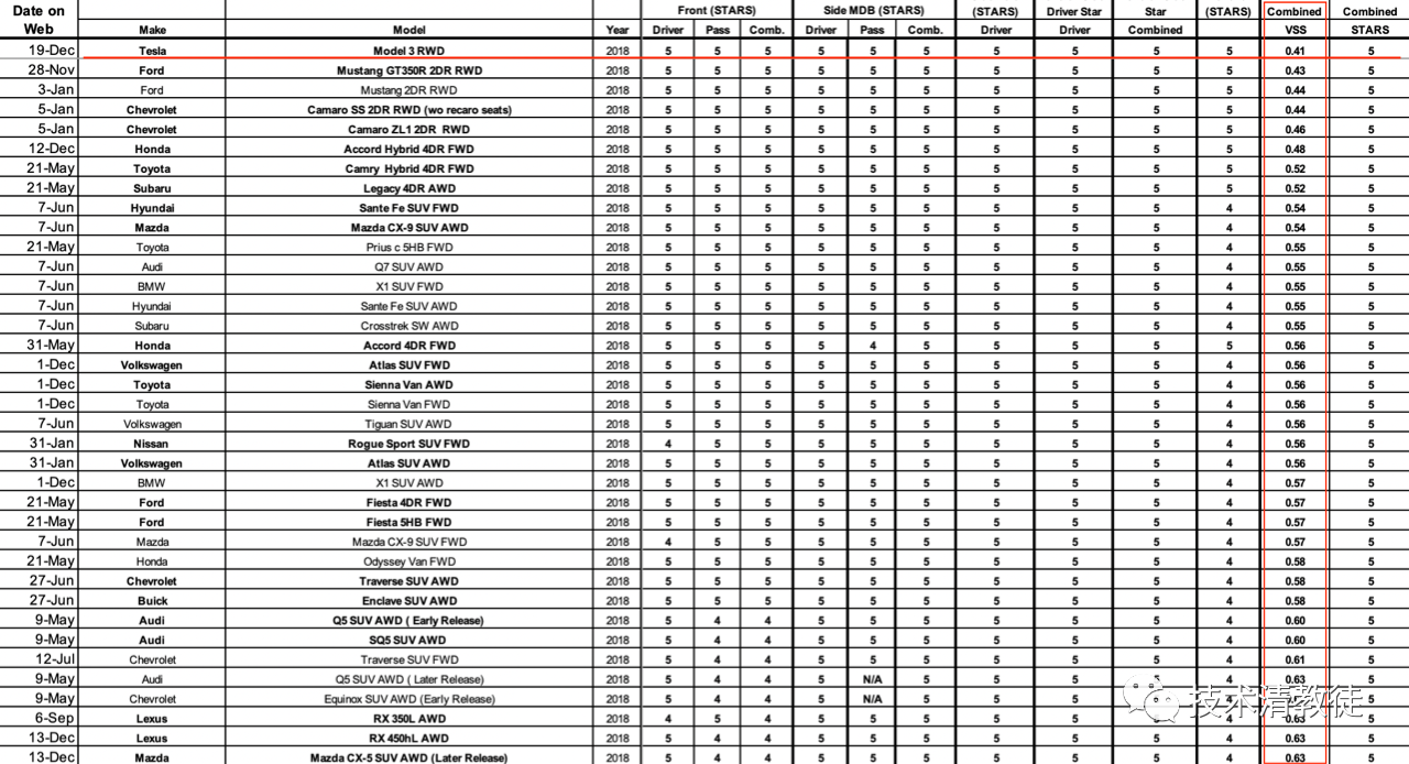 (2018 NHTSA Total Score Table)