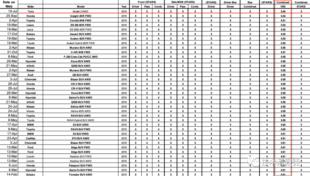 (2019 NHTSA Total Score Table)