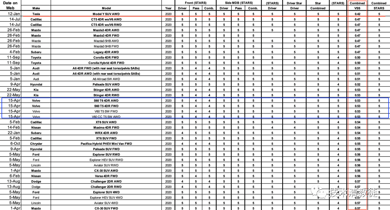 (2020 NHTSA Overall Safety Scorecard)