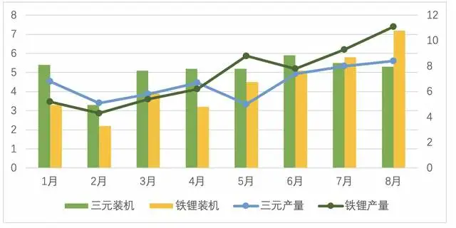 Figure 1: 2021 battery production in China by LFP and NCM