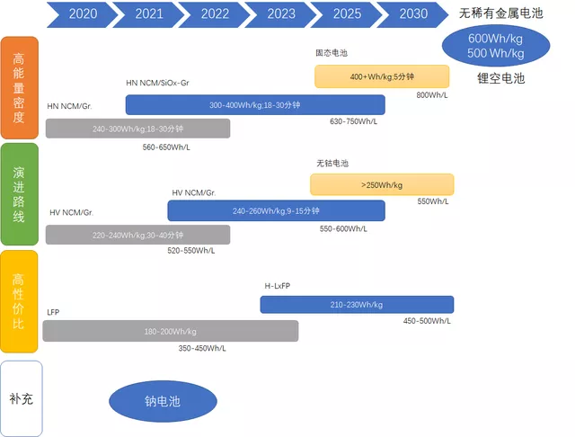 Figure 2: Battery technology competition, lithium iron phosphate batteries break the dominance of nickel-cobalt-manganese batteries