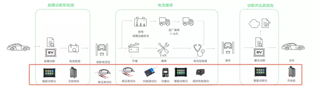 Diagram of the current power battery maintenance process